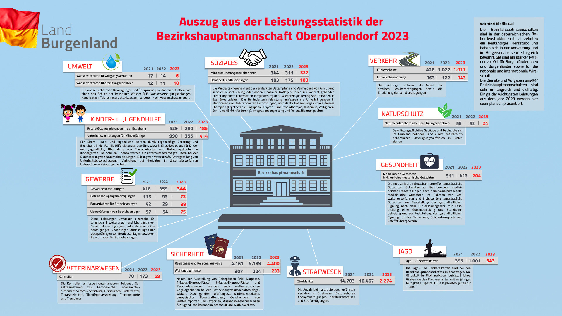 Leistungsstatistik 2023