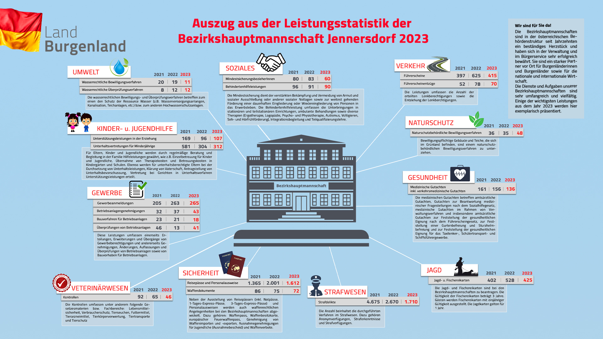 Leistungsstatistik 2023